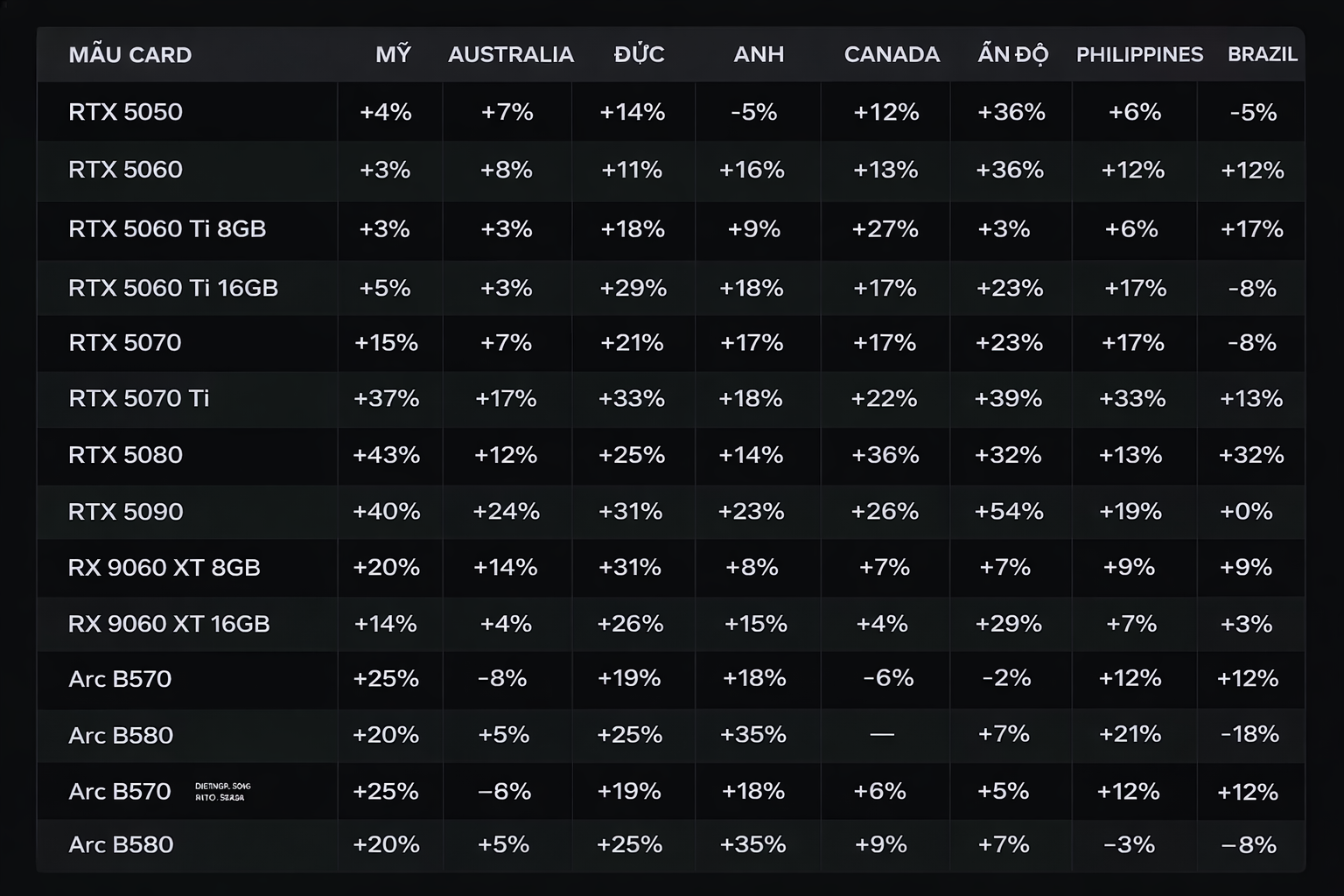 Giá Card Đồ Họa Tăng 15% Chỉ Trong 3 Tháng: Game Thủ Đối Mặt Với Cơn Bão Giá Mới Giá Card Đồ Họa Tăng 15% Chỉ Trong 3 Tháng: Game Thủ Đối Mặt Với Cơn Bão Giá Mới