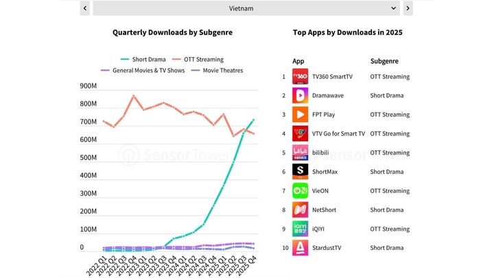 Sự Bùng Nổ Của Ứng Dụng Phim Ngắn Tại Việt Nam - Ảnh 1.